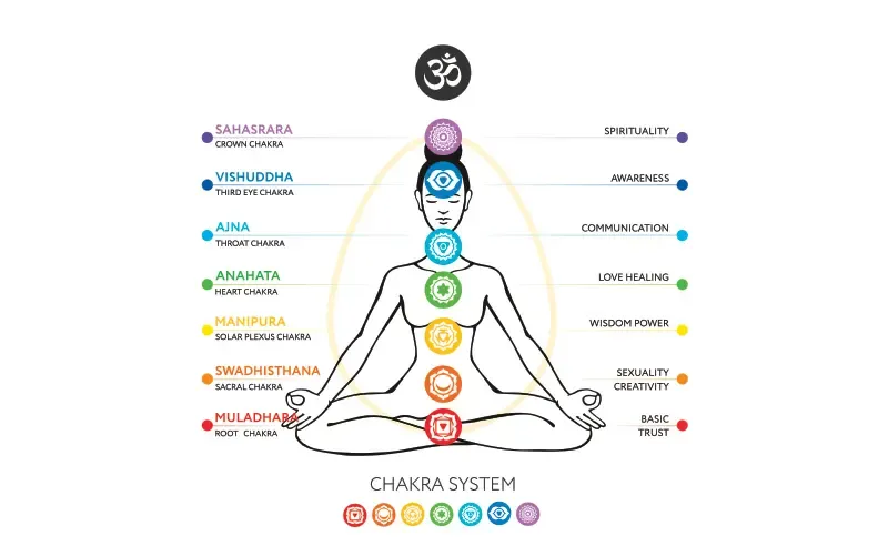 chakras and yoga