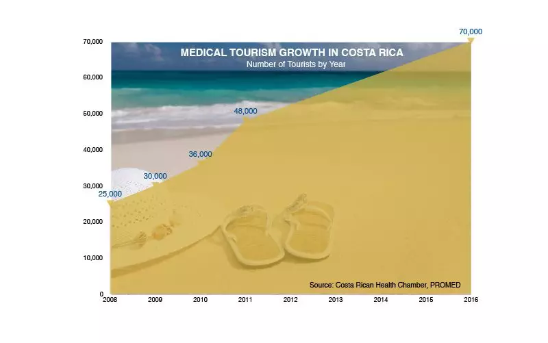 medical-tourism-growth-in-costa-rica