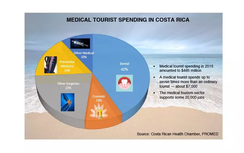 medical-tourism-spending-in-costa-rica