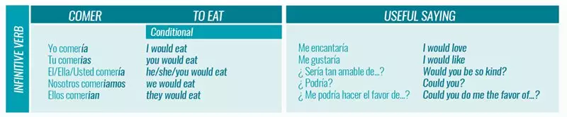 conditional conjugation in spanish