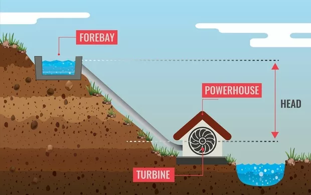 diy hydroelectric power generator